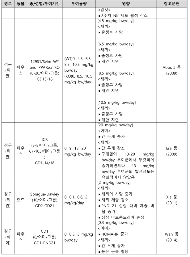 PFOS의 생식발생독성시험 결과 요약