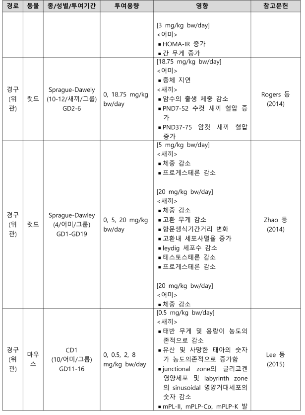 PFOS의 생식발생독성시험 결과 요약