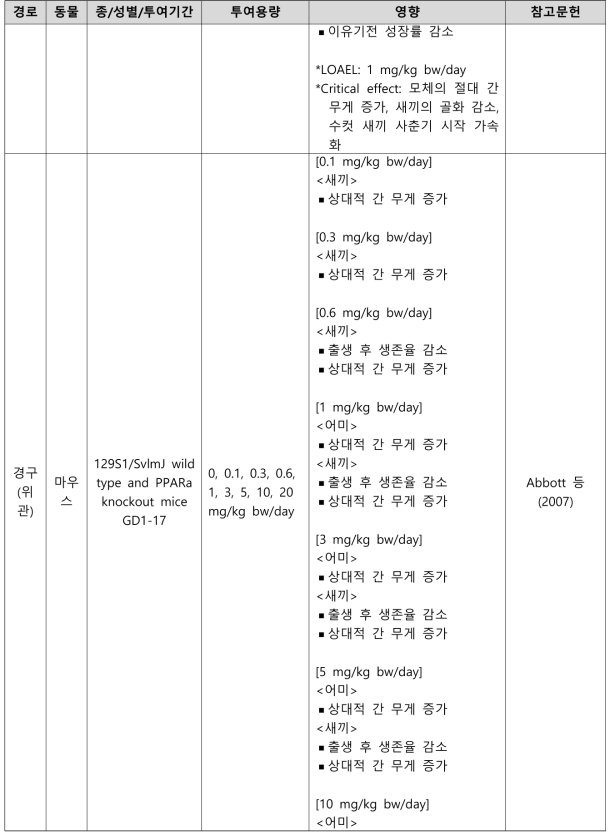 PFOA의 생식발생독성시험 결과 요약