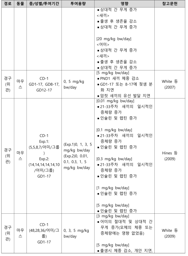 PFOA의 생식발생독성시험 결과 요약