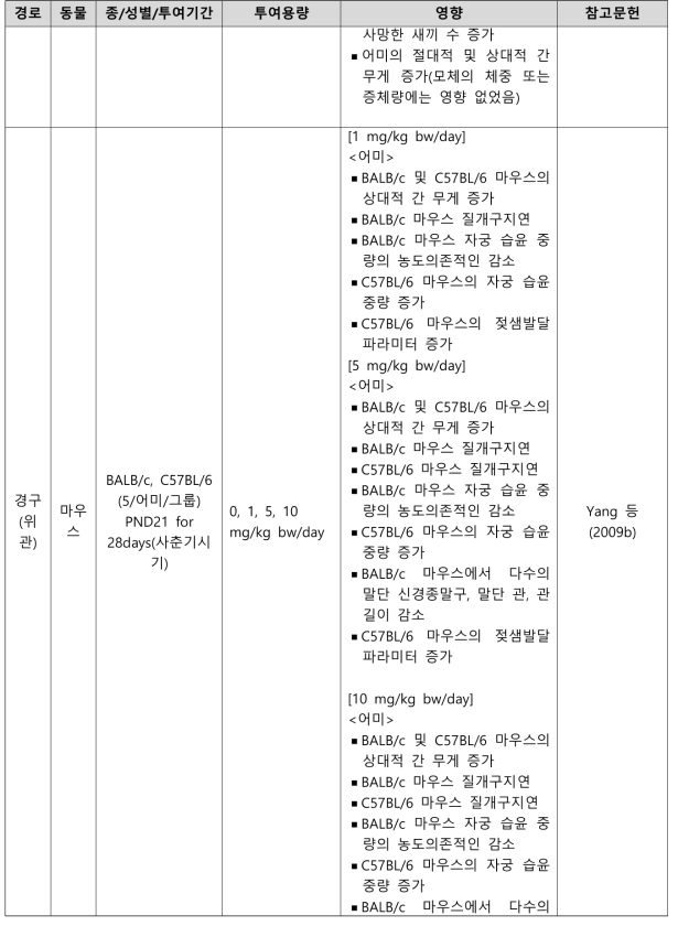 PFOA의 생식발생독성시험 결과 요약