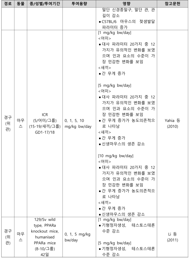 PFOA의 생식발생독성시험 결과 요약