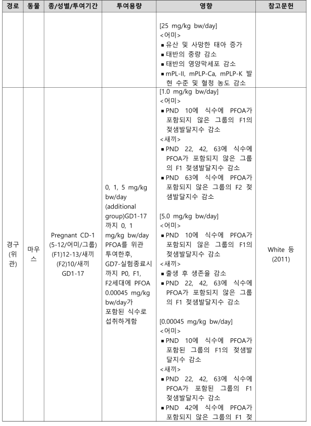 PFOA의 생식발생독성시험 결과 요약