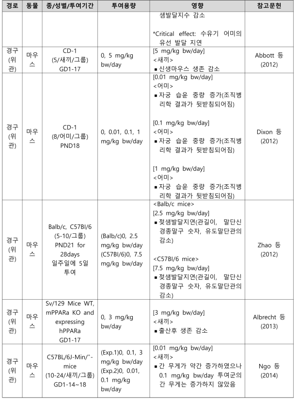 PFOA의 생식발생독성시험 결과 요약