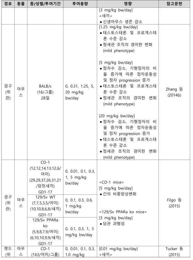 PFOA의 생식발생독성시험 결과 요약