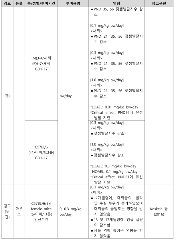 PFOA의 생식발생독성시험 결과 요약