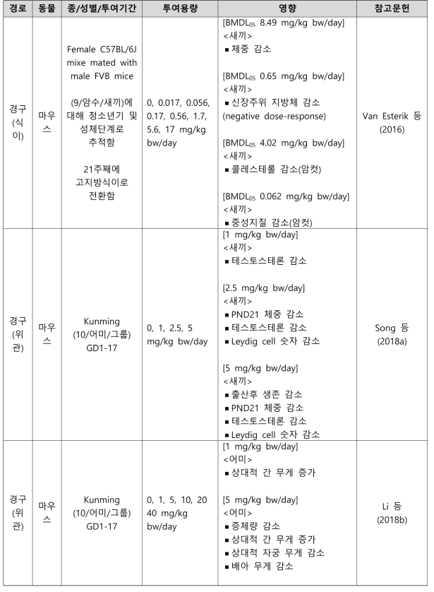 PFOA의 생식발생독성시험 결과 요약