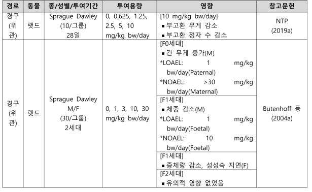 PFOA의 생식발생독성시험 결과 요약