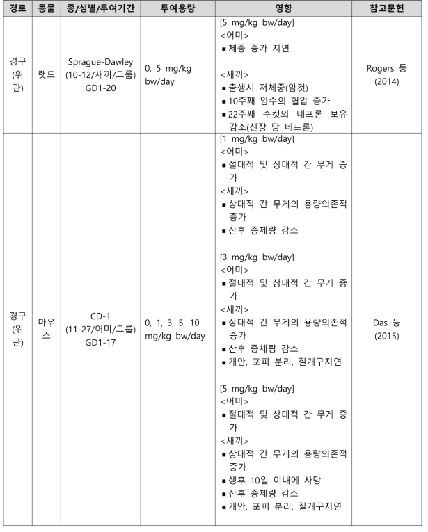 PFNA의 생식발생독성시험 결과 요약