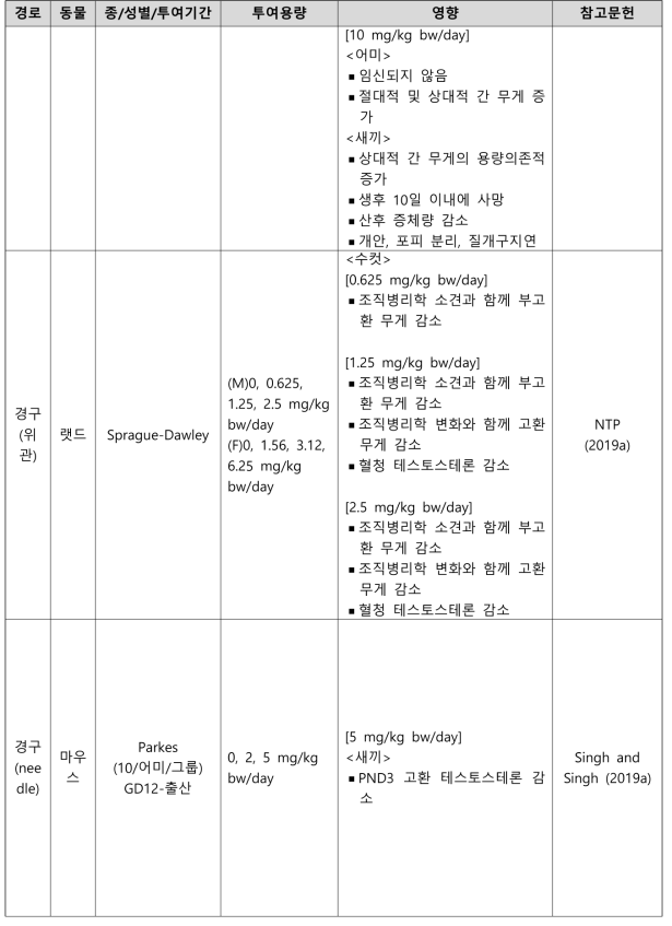 PFNA의 생식발생독성시험 결과 요약