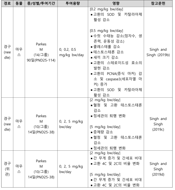 PFNA의 생식발생독성시험 결과 요약