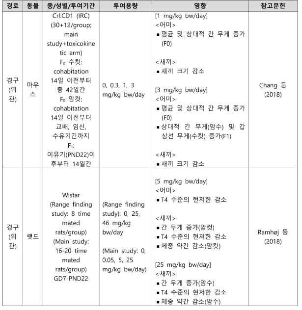 PFHxS의 생식발생독성시험 결과 요약