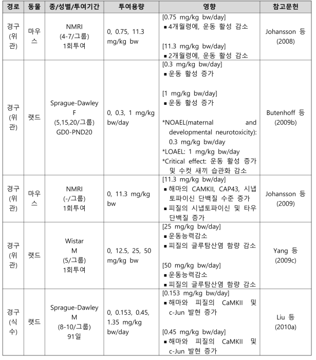 PFOS의 신경독성시험 결과 요약