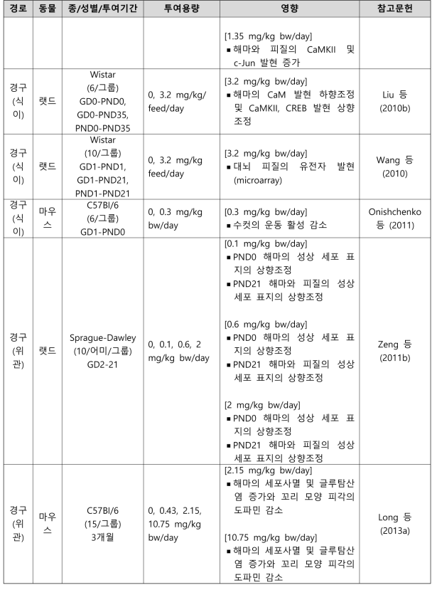 PFOS의 신경독성시험 결과 요약