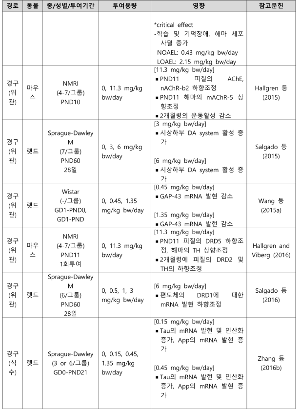 PFOS의 신경독성시험 결과 요약