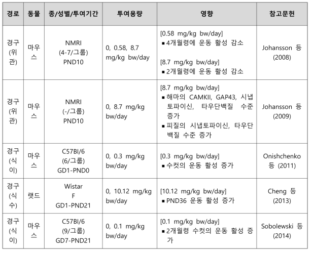 PFOA의 신경독성시험 결과 요약