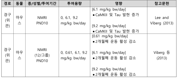 PFHxS의 신경독성시험 결과 요약