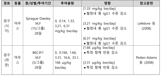 PFOS의 면역독성시험 결과 요약