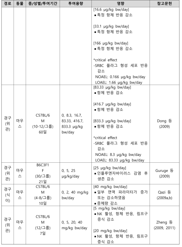 PFOS의 면역독성시험 결과 요약