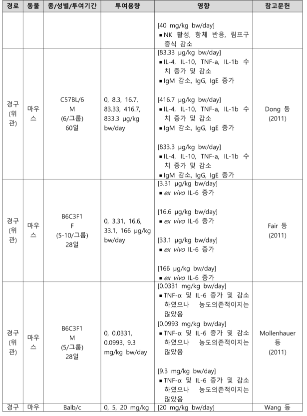 PFOS의 면역독성시험 결과 요약