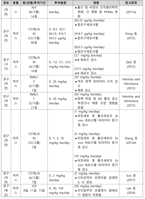 PFOS의 면역독성시험 결과 요약