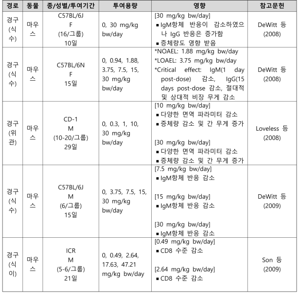 PFOA의 면역독성시험 결과 요약