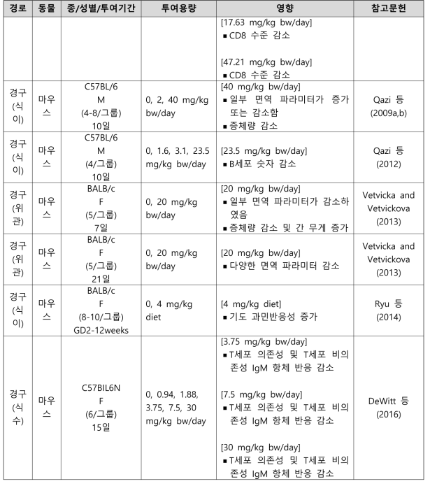 PFOA의 면역독성시험 결과 요약