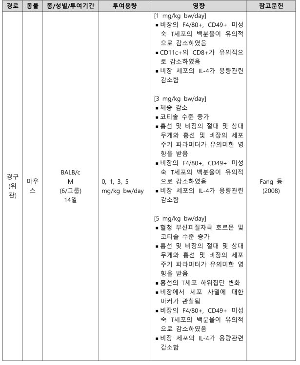 PFNA의 면역독성시험 결과 요약