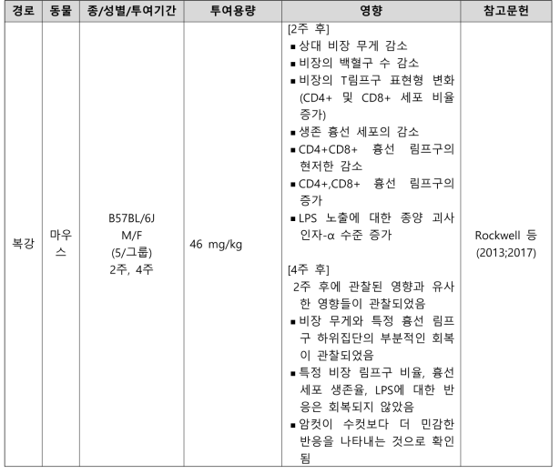 PFNA의 면역독성시험 결과 요약