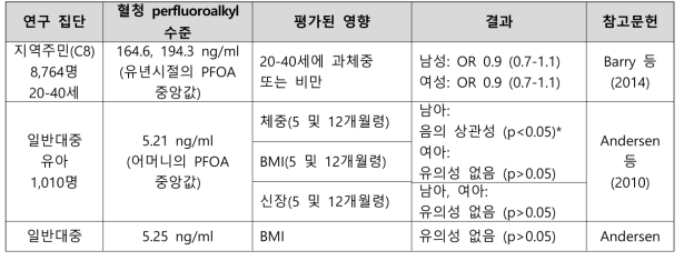 PFOA 노출과 유아기 성장 관련 건강영향 결과 요약