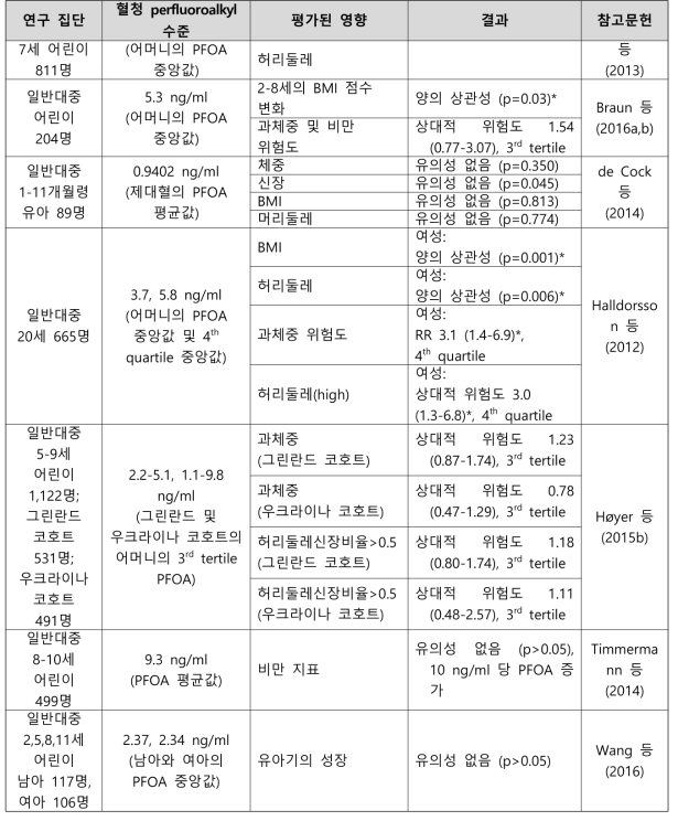 PFOA 노출과 유아기 성장 관련 건강영향 결과 요약