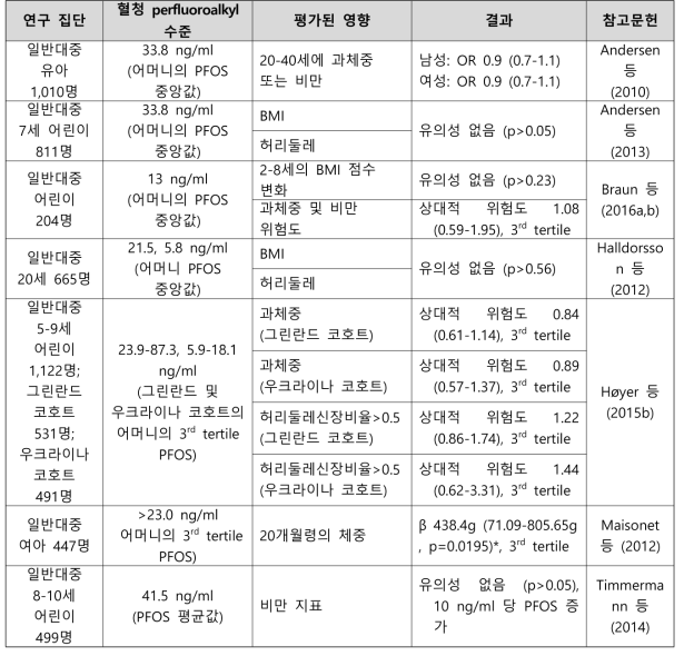 PFOS 노출과 유아기 성장 관련 건강영향 결과 요약