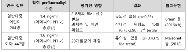 PFHxS 노출과 유아기 성장 관련 건강영향 결과 요약