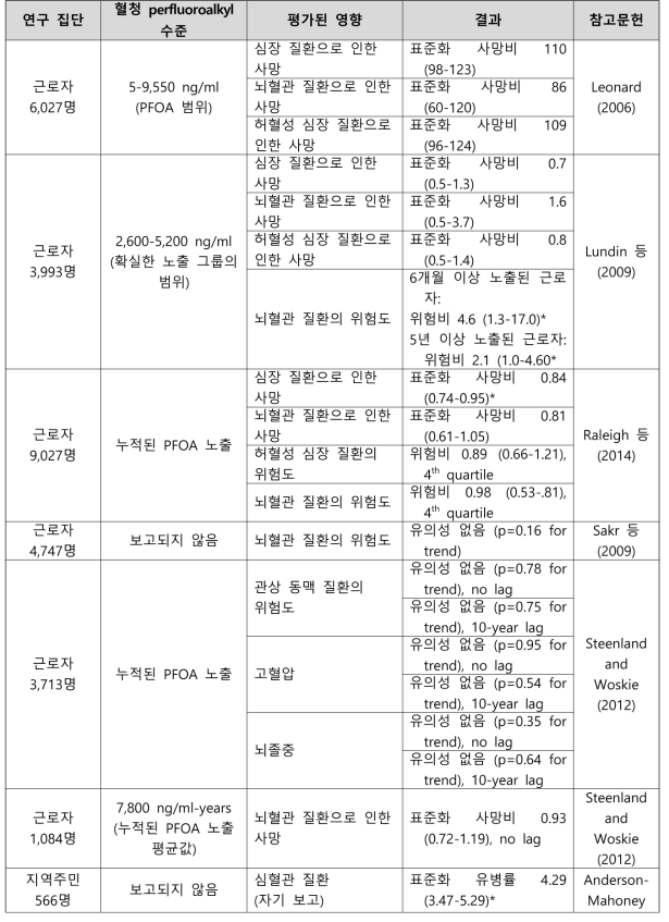 PFOA 노출과 심혈관 질환 관련 건강영향 결과 요약