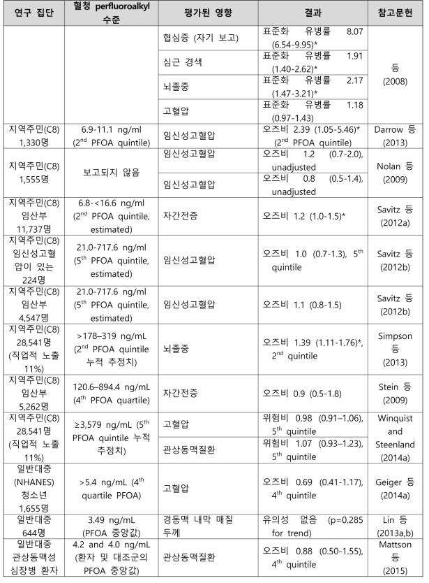 PFOA 노출과 심혈관 질환 관련 건강영향 결과 요약