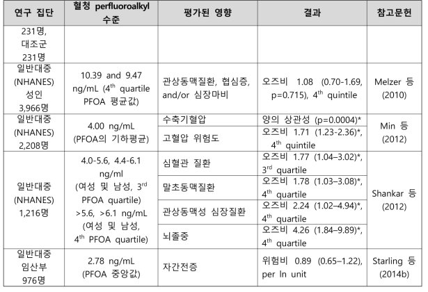 PFOA 노출과 심혈관 질환 관련 건강영향 결과 요약