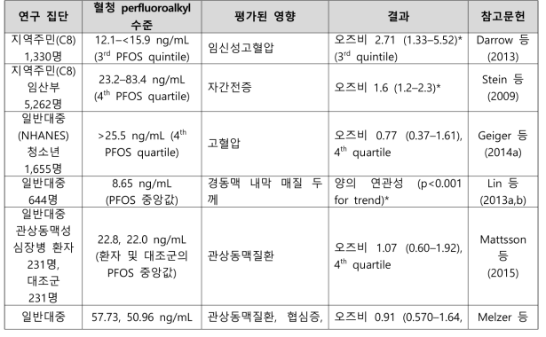 PFOS 노출과 심혈관 질환 관련 건강영향 결과 요약