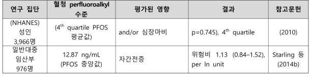 PFOS 노출과 심혈관 질환 관련 건강영향 결과 요약