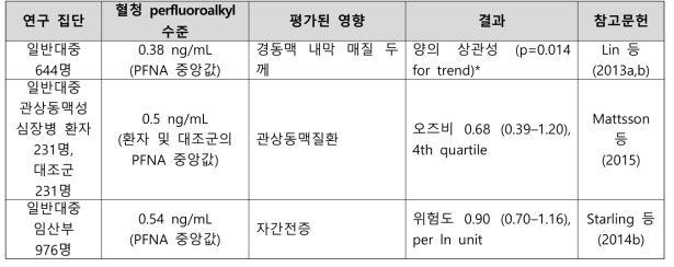 PFNA 노출과 심혈관 질환 관련 건강영향 결과 요약