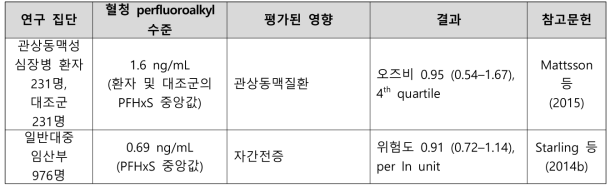 PFHxS 노출과 심혈관 질환 관련 건강영향 결과 요약