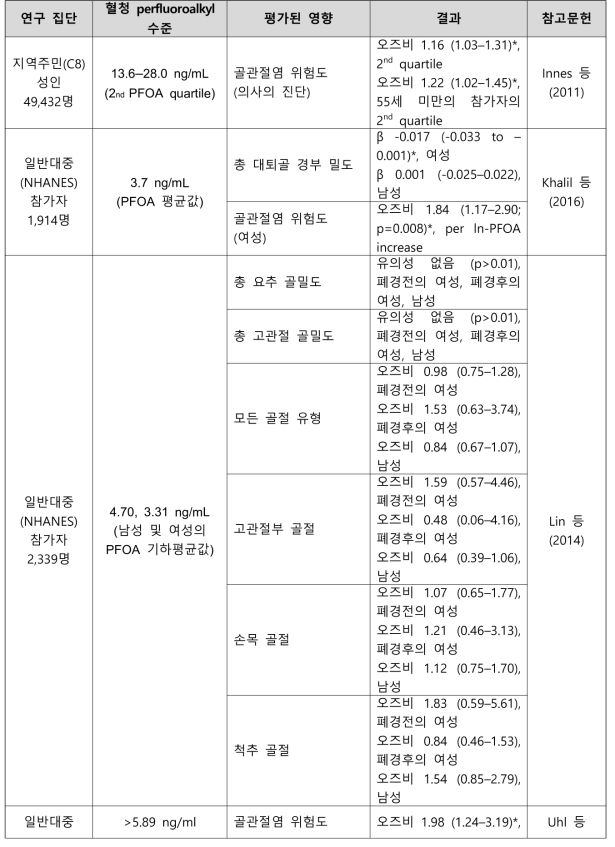 PFOA 노출과 골격 관련 건강영향 결과 요약