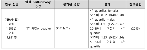 PFOA 노출과 골격 관련 건강영향 결과 요약