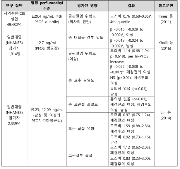 PFOS 노출과 골격 관련 건강영향 결과 요약