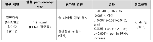 PFNA 노출과 골격 관련 건강영향 결과 요약