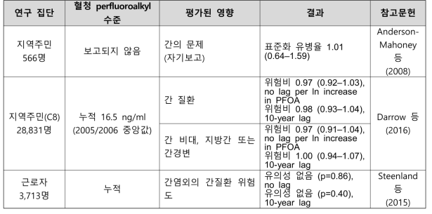 PFOA 노출과 간 질환 관련 건강영향 결과 요약