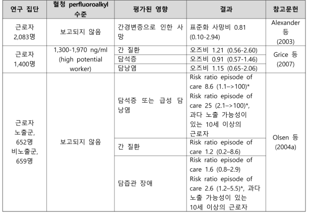 PFOS 노출과 간 질환 관련 건강영향 결과 요약