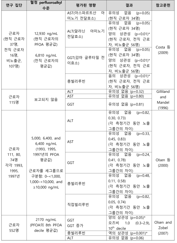 PFOA 노출과 혈청 간 효소 및 빌리루빈 수준의 변화 관련 건강영향 결과 요약