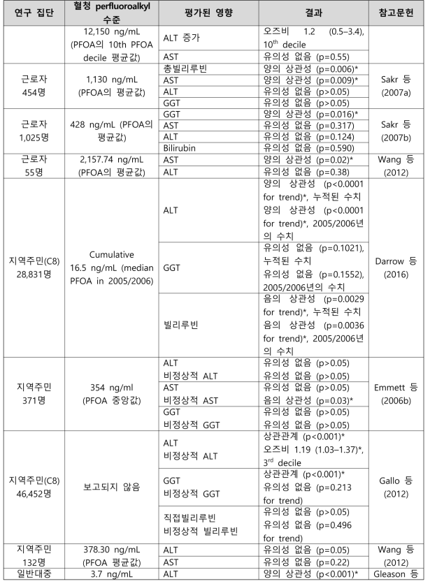 PFOA 노출과 혈청 간 효소 및 빌리루빈 수준의 변화 관련 건강영향 결과 요약