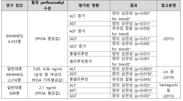 PFOA 노출과 혈청 간 효소 및 빌리루빈 수준의 변화 관련 건강영향 결과 요약