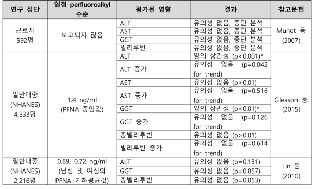 PFNA 노출과 혈청 간 효소 및 빌리루빈 수준의 변화 관련 건강영향 결과 요약